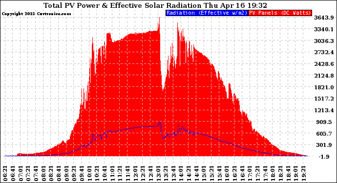 Solar PV/Inverter Performance Total PV Panel Power Output & Effective Solar Radiation