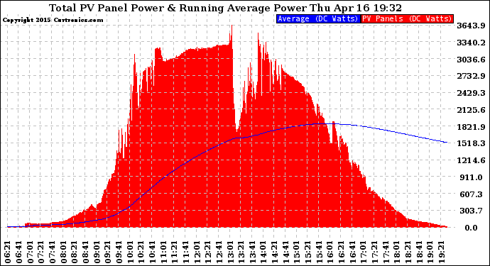 Solar PV/Inverter Performance Total PV Panel & Running Average Power Output