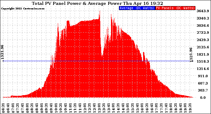 Solar PV/Inverter Performance Total PV Panel Power Output