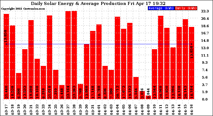 Solar PV/Inverter Performance Daily Solar Energy Production