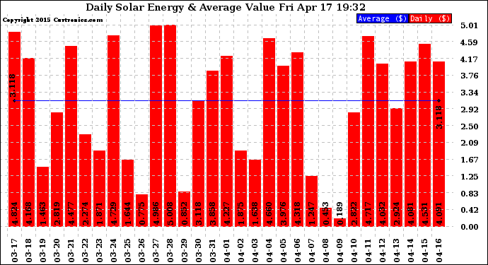 Solar PV/Inverter Performance Daily Solar Energy Production Value