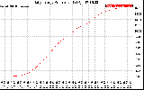 Solar PV/Inverter Performance Daily Energy Production