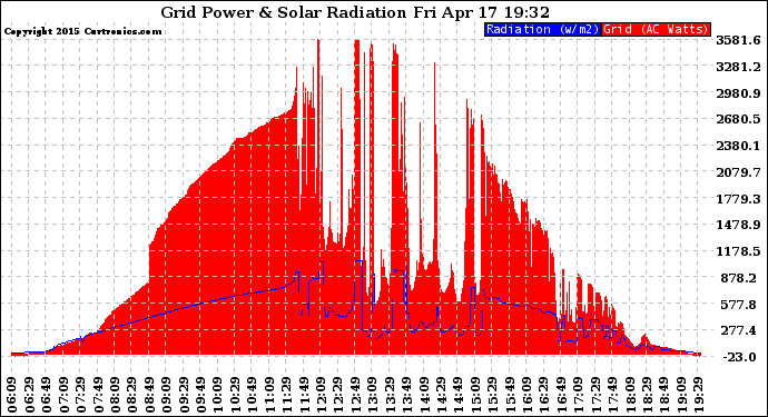 Solar PV/Inverter Performance Grid Power & Solar Radiation