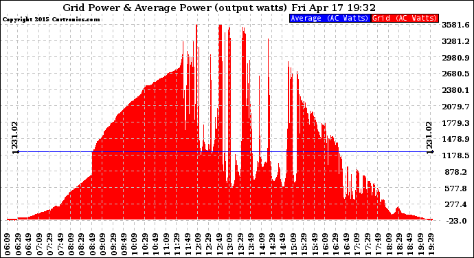 Solar PV/Inverter Performance Inverter Power Output