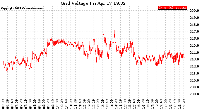 Solar PV/Inverter Performance Grid Voltage