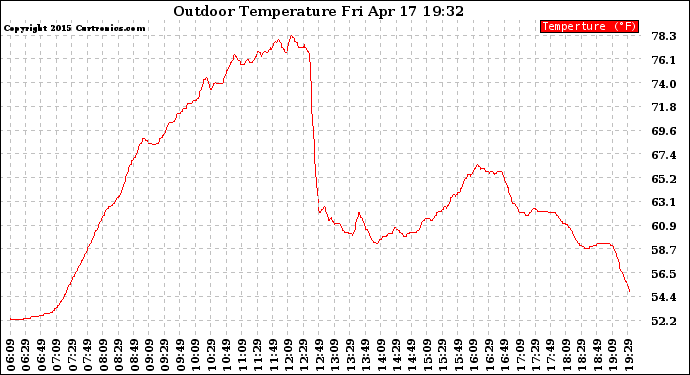 Solar PV/Inverter Performance Outdoor Temperature