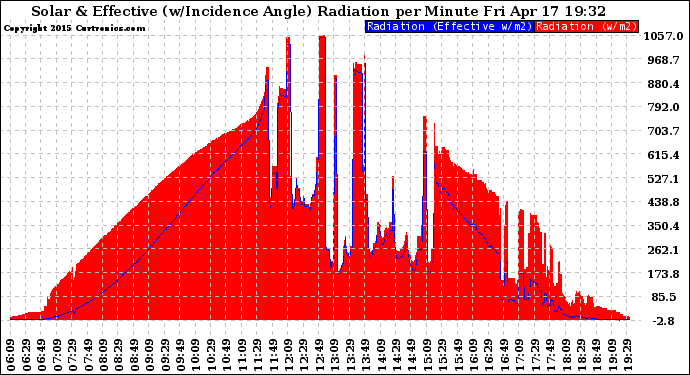 Solar PV/Inverter Performance Solar Radiation & Effective Solar Radiation per Minute