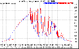 Solar PV/Inverter Performance Photovoltaic Panel Current Output