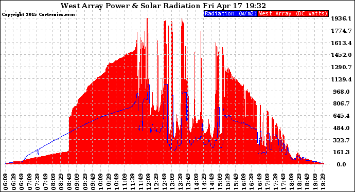 Solar PV/Inverter Performance West Array Power Output & Solar Radiation