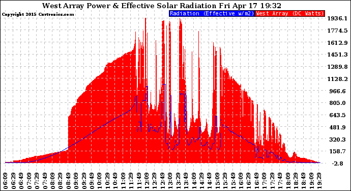 Solar PV/Inverter Performance West Array Power Output & Effective Solar Radiation