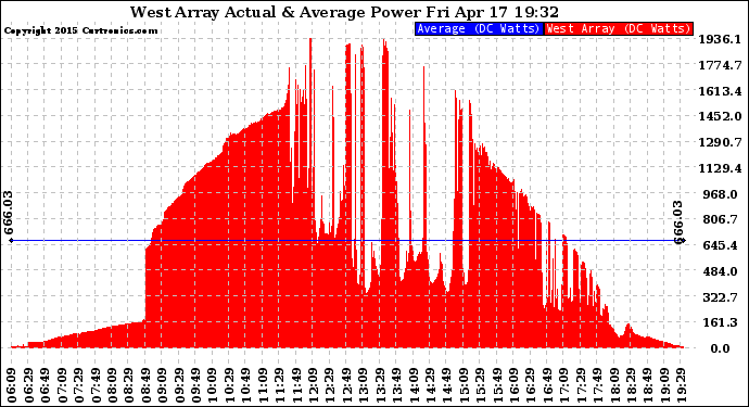 Solar PV/Inverter Performance West Array Actual & Average Power Output