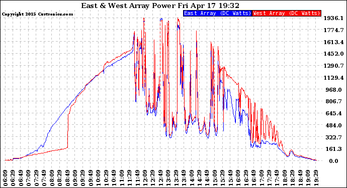 Solar PV/Inverter Performance Photovoltaic Panel Power Output