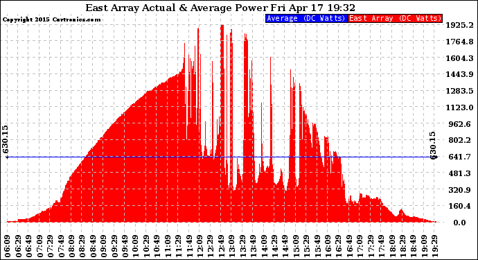 Solar PV/Inverter Performance East Array Actual & Average Power Output