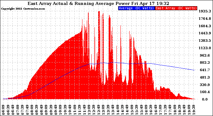 Solar PV/Inverter Performance East Array Actual & Running Average Power Output