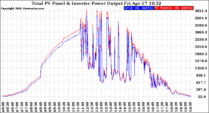 Solar PV/Inverter Performance PV Panel Power Output & Inverter Power Output