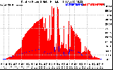 Solar PV/Inverter Performance Total PV Panel Power Output & Solar Radiation