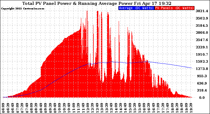 Solar PV/Inverter Performance Total PV Panel & Running Average Power Output