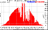 Solar PV/Inverter Performance Total PV Panel Power Output