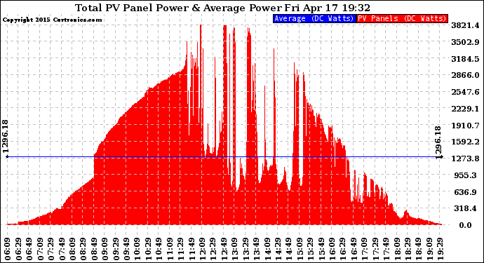 Solar PV/Inverter Performance Total PV Panel Power Output