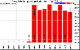 Solar PV/Inverter Performance Yearly Solar Energy Production