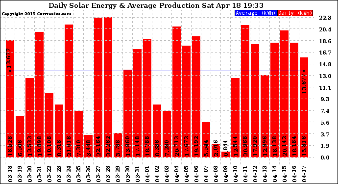 Solar PV/Inverter Performance Daily Solar Energy Production