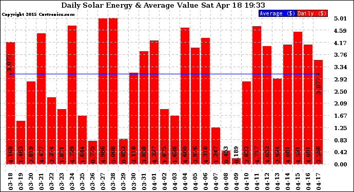 Solar PV/Inverter Performance Daily Solar Energy Production Value