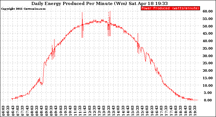 Solar PV/Inverter Performance Daily Energy Production Per Minute