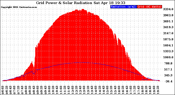 Solar PV/Inverter Performance Grid Power & Solar Radiation