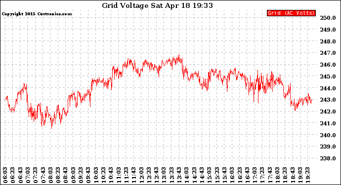 Solar PV/Inverter Performance Grid Voltage