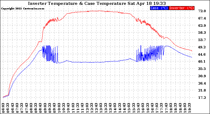 Solar PV/Inverter Performance Inverter Operating Temperature