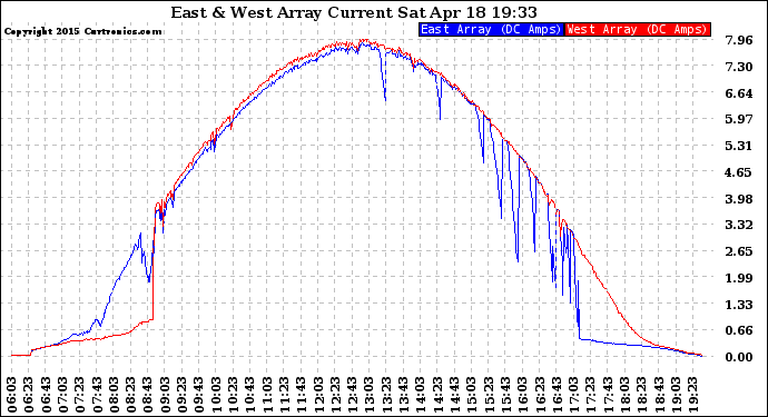 Solar PV/Inverter Performance Photovoltaic Panel Current Output