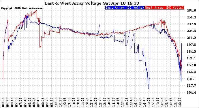 Solar PV/Inverter Performance Photovoltaic Panel Voltage Output