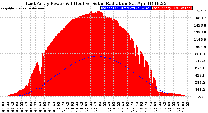 Solar PV/Inverter Performance East Array Power Output & Effective Solar Radiation