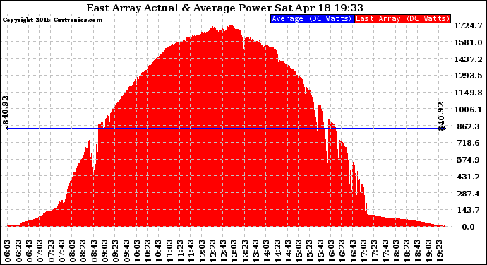 Solar PV/Inverter Performance East Array Actual & Average Power Output