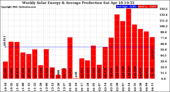 Solar PV/Inverter Performance Weekly Solar Energy Production