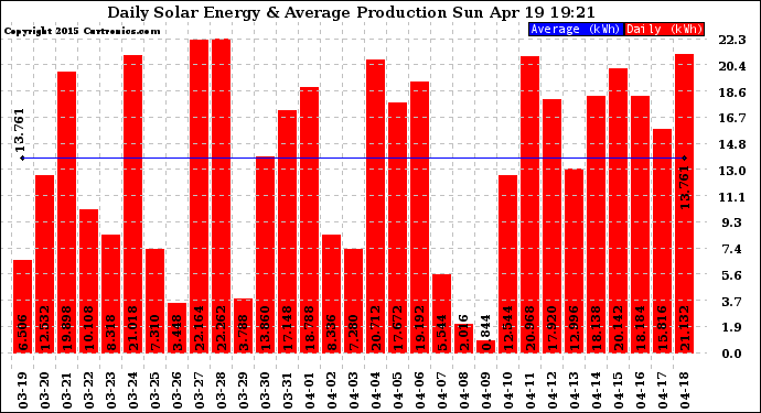 Solar PV/Inverter Performance Daily Solar Energy Production