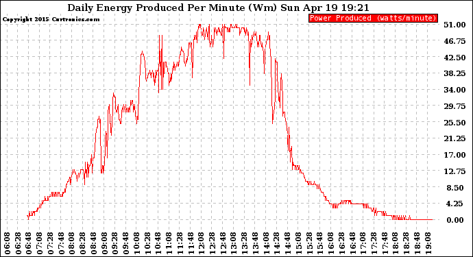 Solar PV/Inverter Performance Daily Energy Production Per Minute