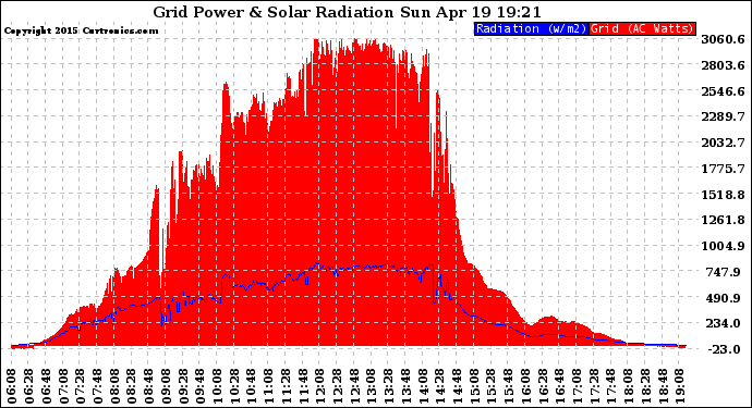 Solar PV/Inverter Performance Grid Power & Solar Radiation