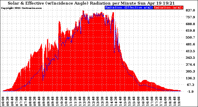 Solar PV/Inverter Performance Solar Radiation & Effective Solar Radiation per Minute