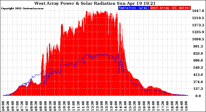 Solar PV/Inverter Performance West Array Power Output & Solar Radiation