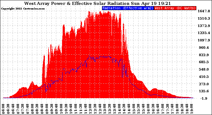 Solar PV/Inverter Performance West Array Power Output & Effective Solar Radiation