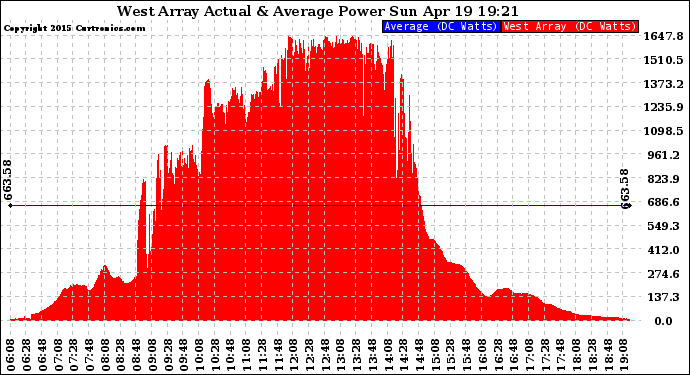 Solar PV/Inverter Performance West Array Actual & Average Power Output