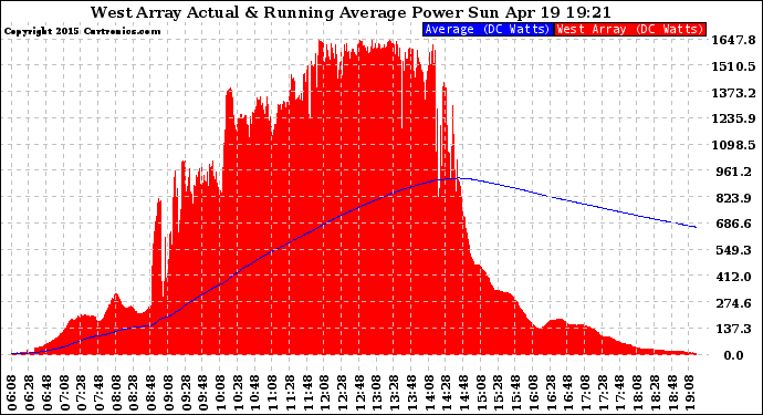 Solar PV/Inverter Performance West Array Actual & Running Average Power Output