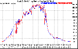 Solar PV/Inverter Performance Photovoltaic Panel Power Output