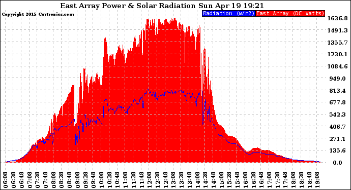 Solar PV/Inverter Performance East Array Power Output & Solar Radiation