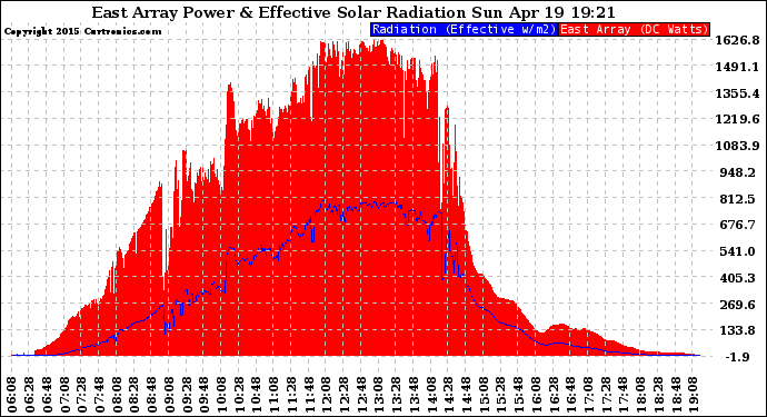 Solar PV/Inverter Performance East Array Power Output & Effective Solar Radiation