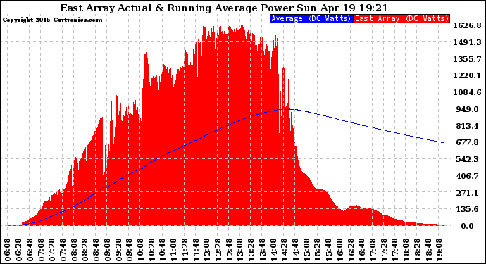 Solar PV/Inverter Performance East Array Actual & Running Average Power Output