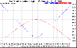 Solar PV/Inverter Performance Sun Altitude Angle & Sun Incidence Angle on PV Panels