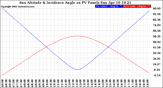 Solar PV/Inverter Performance Sun Altitude Angle & Sun Incidence Angle on PV Panels