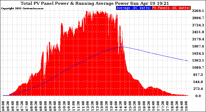 Solar PV/Inverter Performance Total PV Panel & Running Average Power Output